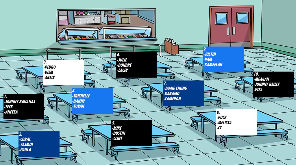 Cafeteria seating chart meme laying out the cast around the lunch tables