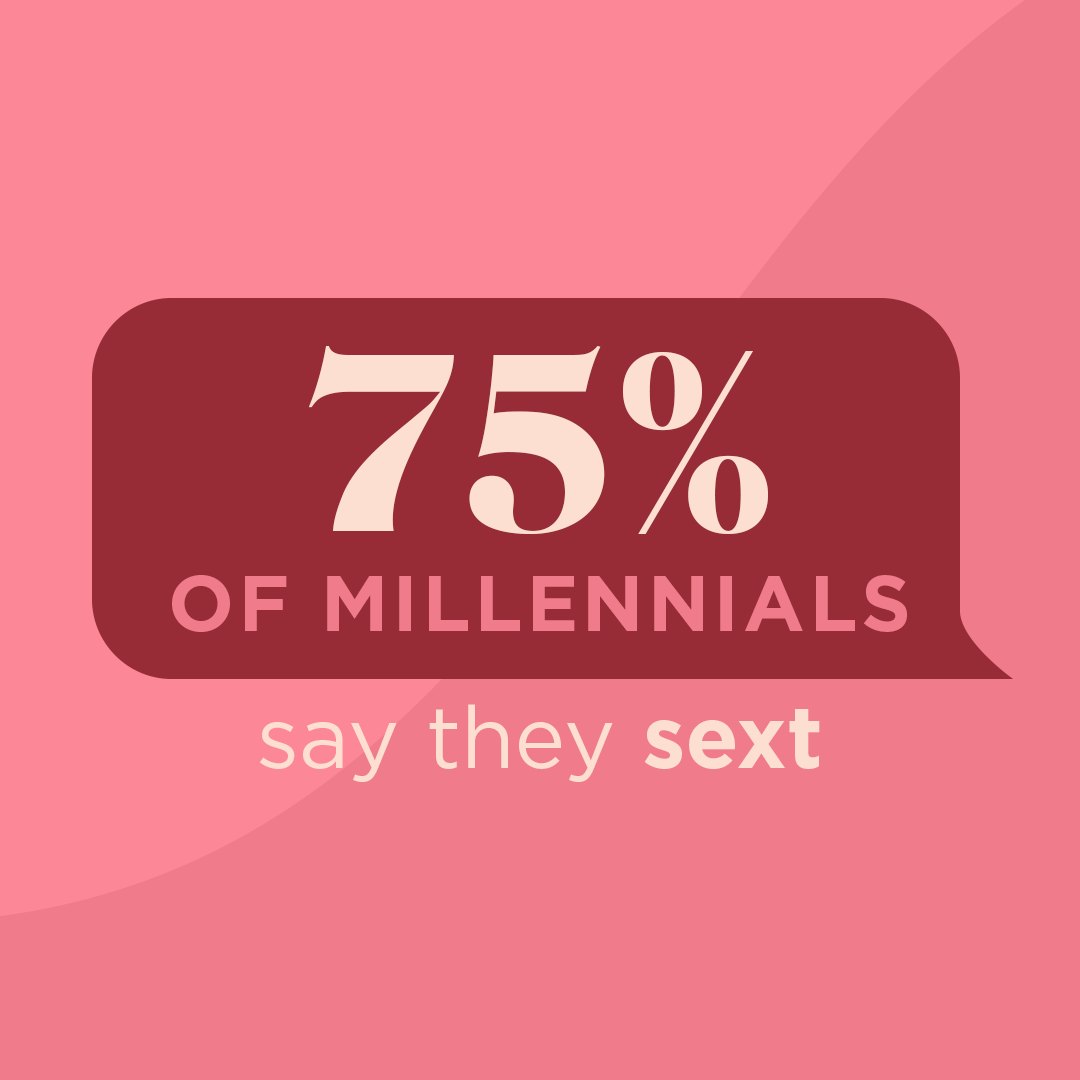 75 percent of millennials say they sext