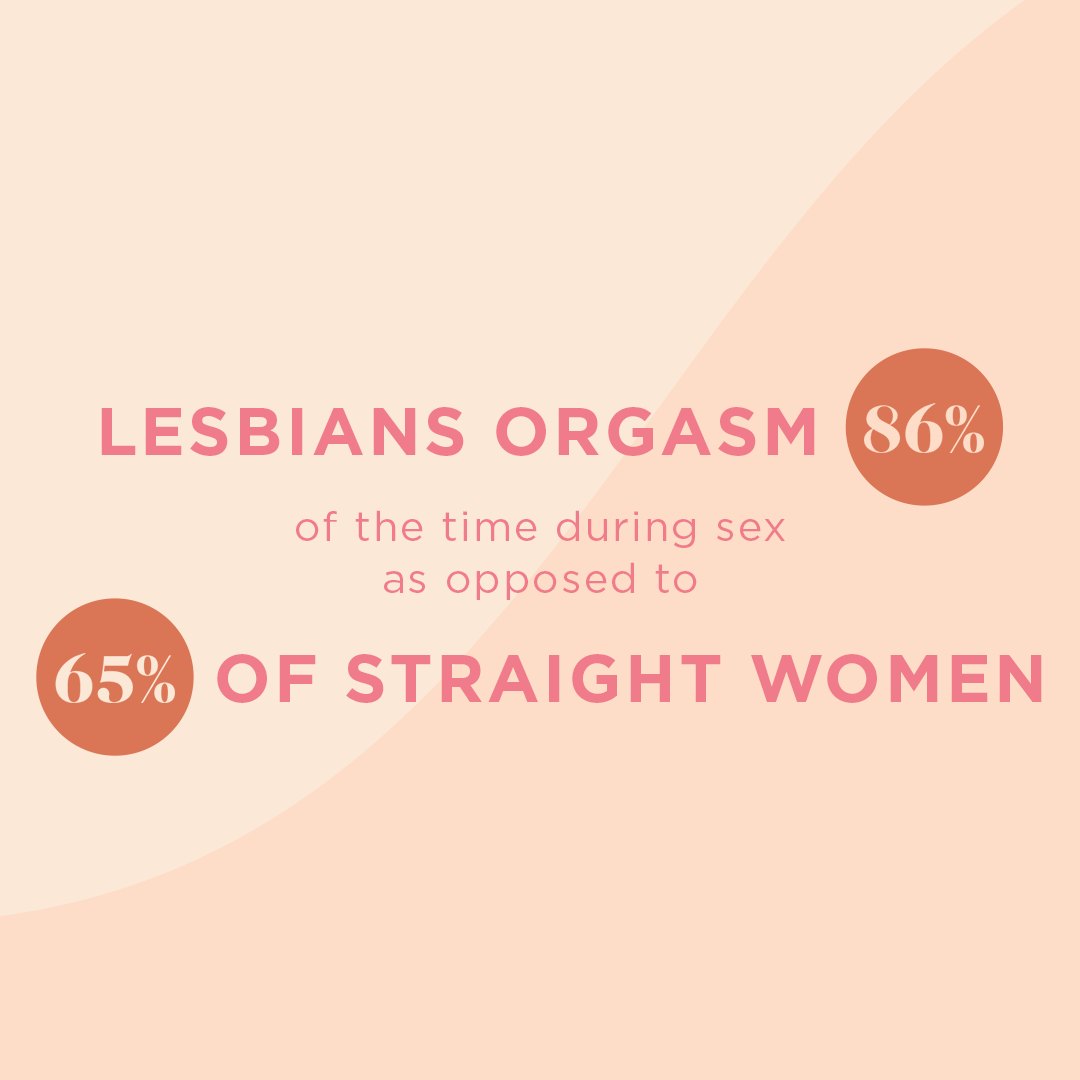 Lesbians orgasm 86 percent of the time during sex, as opposed to 65 percent of straight women