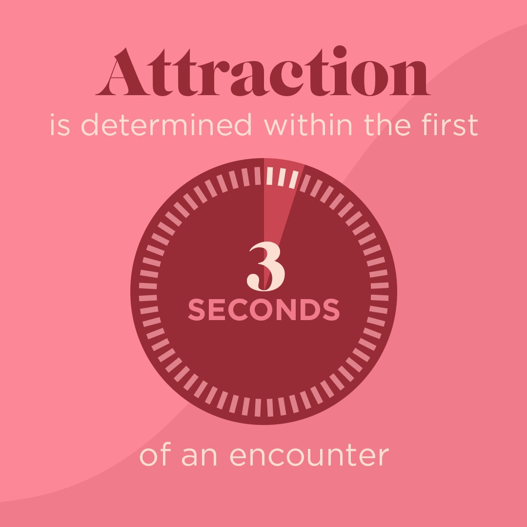 Attraction is determined within the first three seconds of an encounter