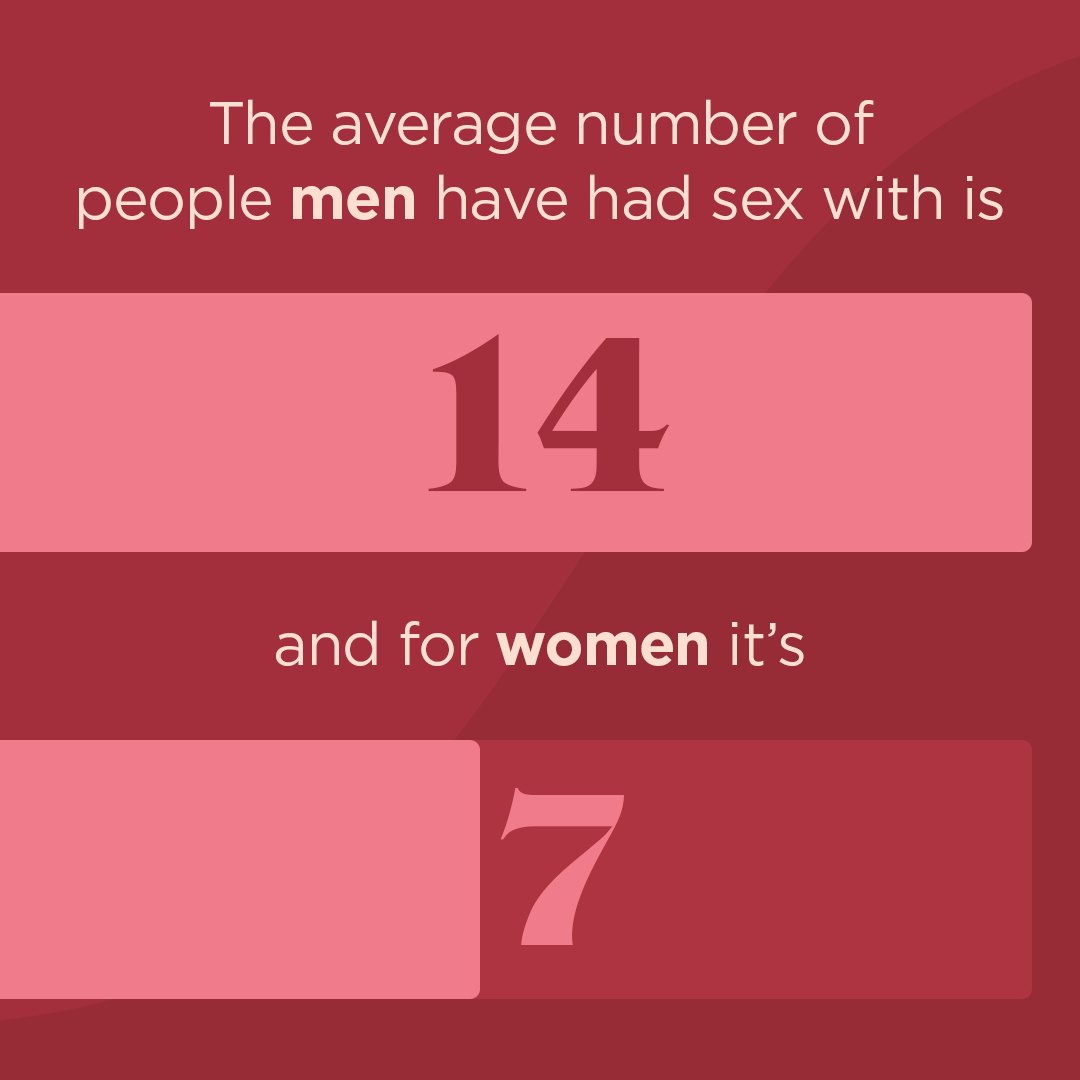 Average number of sexual partners: 14 for men, 7 for women