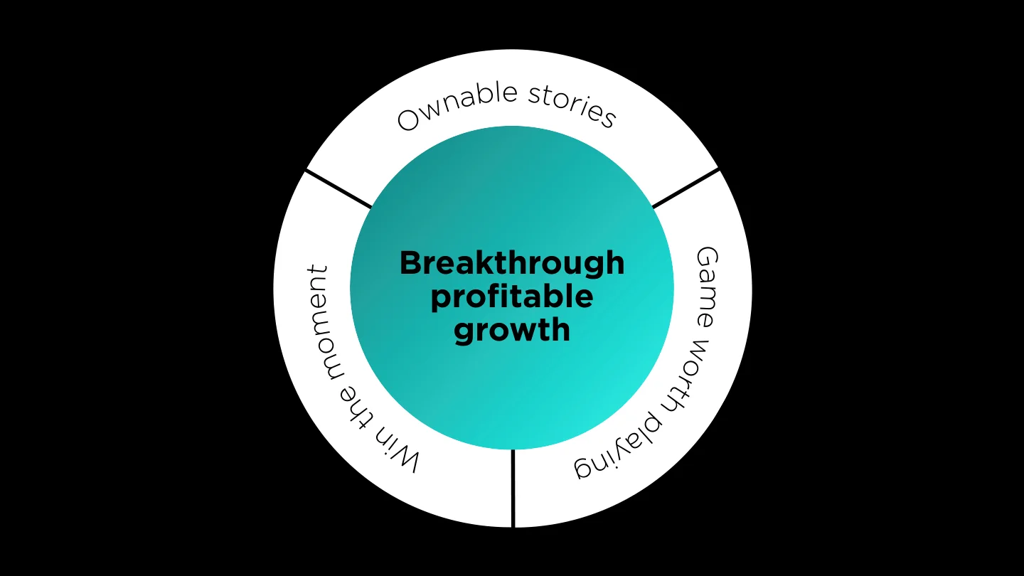 Breakthrough profitable growth wheel