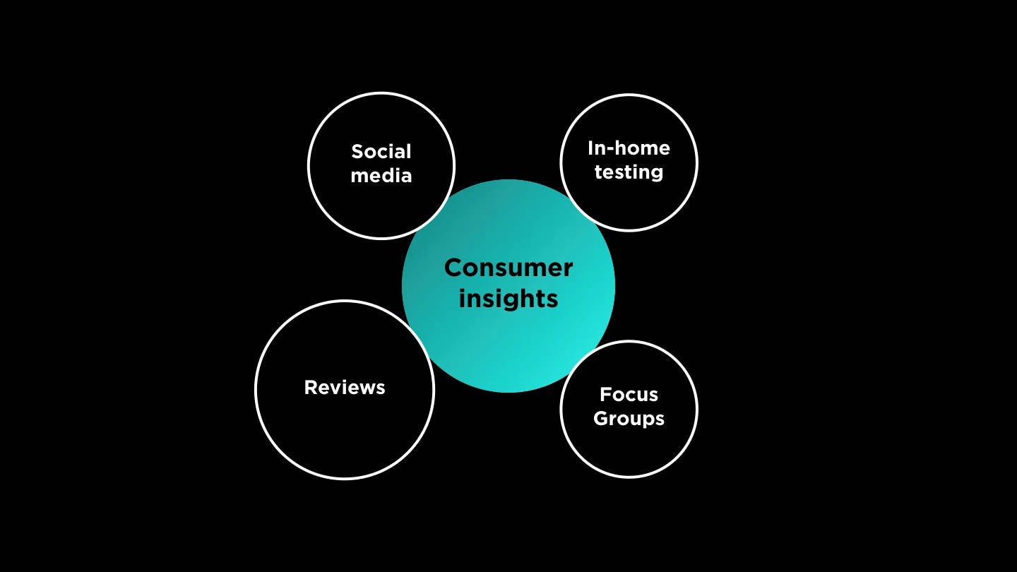 Consumer insights — reviews, social, in-home testing, focus groups