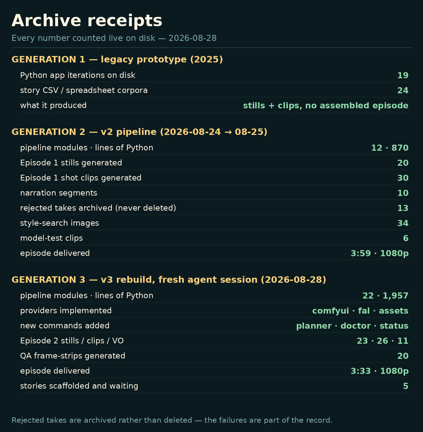 A dated census of the archive: modules, assets, takes, tests and episodes across three generations of the system.